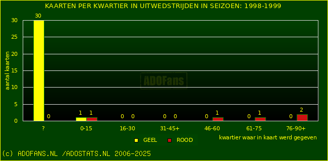 Gele en Rodekaarten in uitwedstrijden