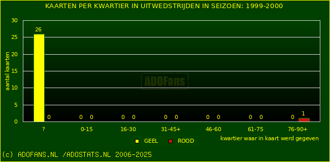 Gele en Rodekaarten in uitwedstrijden