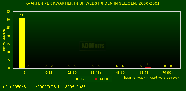 Gele en Rodekaarten in uitwedstrijden