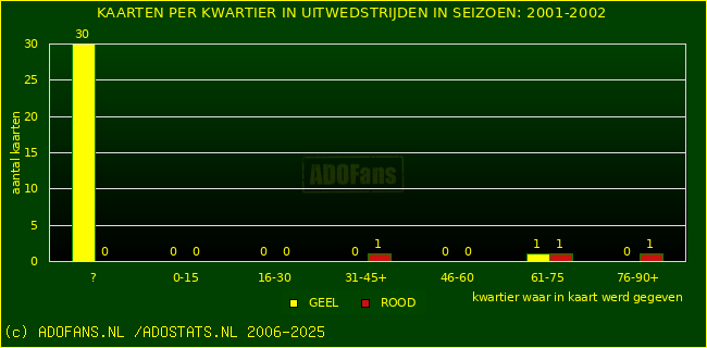 Gele en Rodekaarten in uitwedstrijden