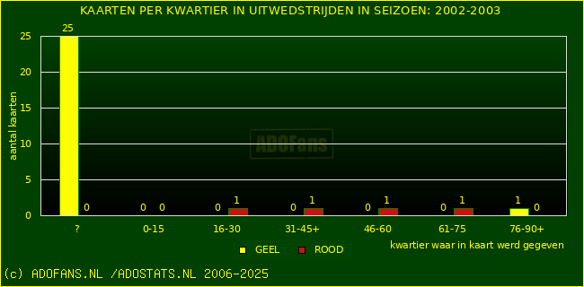 Gele en Rodekaarten in uitwedstrijden