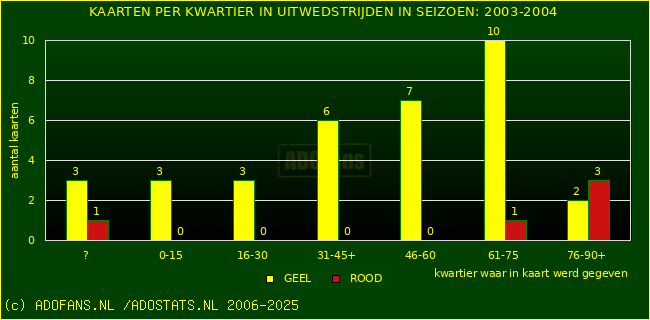 Gele en Rodekaarten in uitwedstrijden