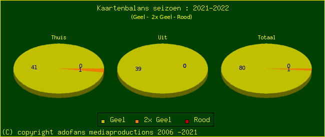 Gele en Rode kaarten