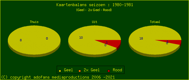 Gele en Rode kaarten