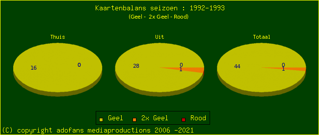 Gele en Rode kaarten