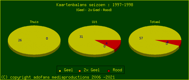 Gele en Rode kaarten