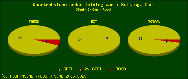 kaarten