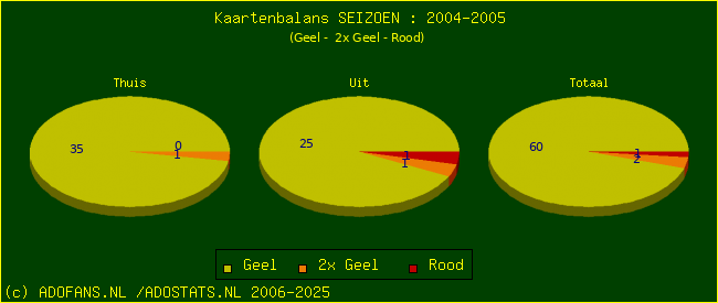 Gele en Rode kaarten