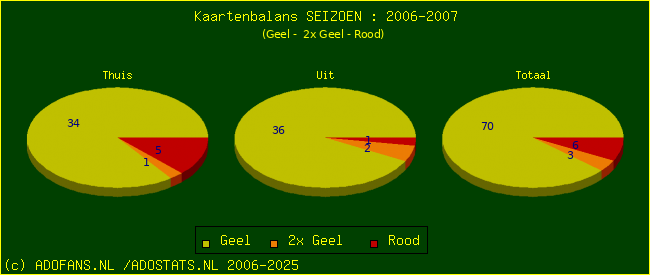 Gele en Rode kaarten