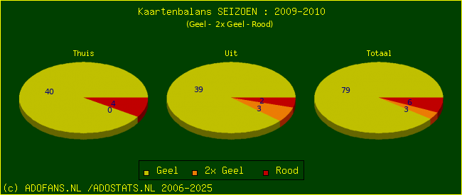 Gele en Rode kaarten
