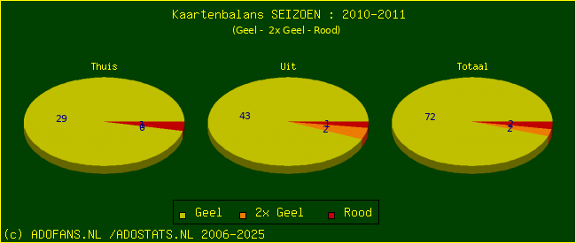 Gele en Rode kaarten