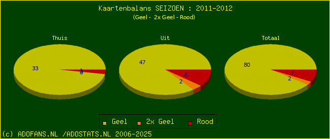 Gele en Rode kaarten