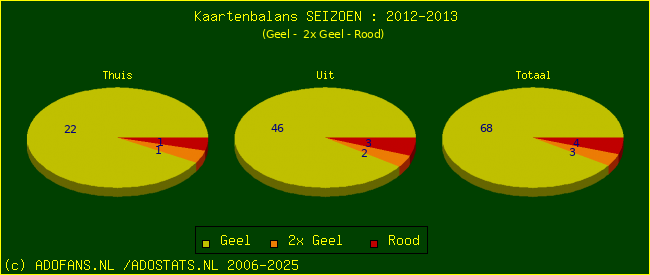 Gele en Rode kaarten