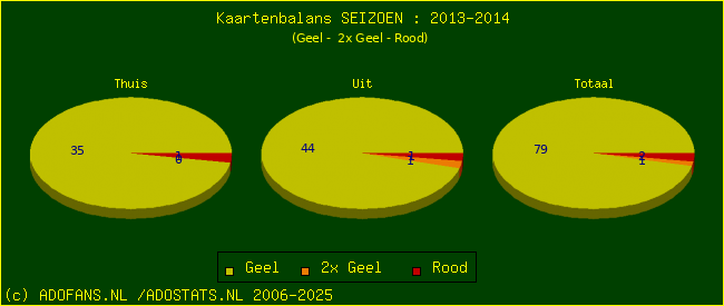 Gele en Rode kaarten