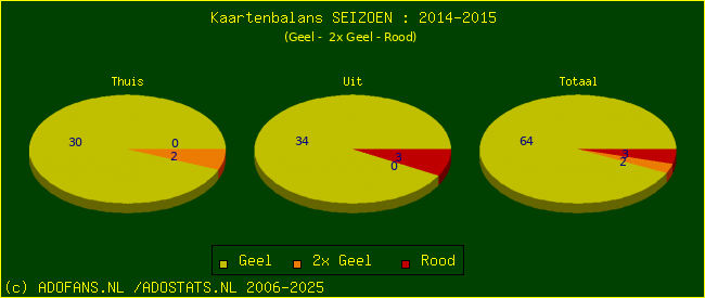 Gele en Rode kaarten