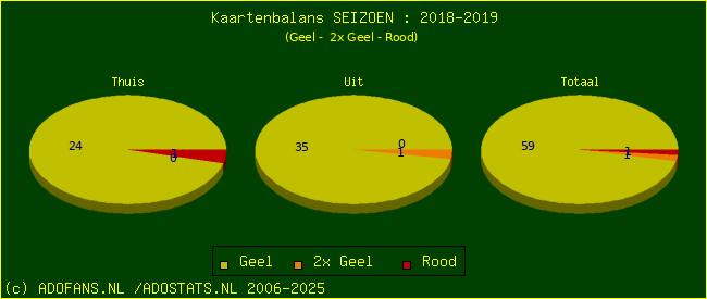 Gele en Rode kaarten