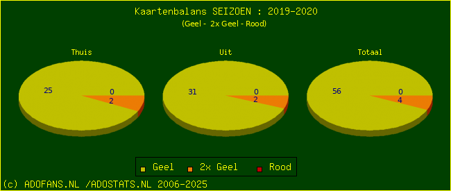 Gele en Rode kaarten