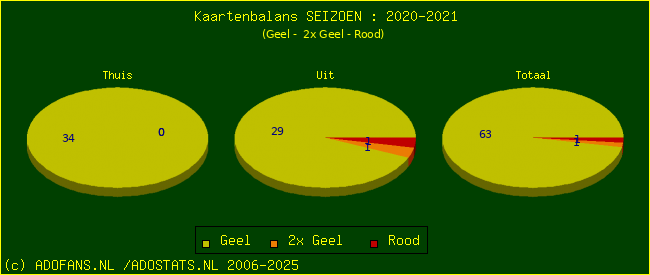Gele en Rode kaarten