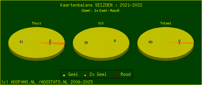 Gele en Rode kaarten
