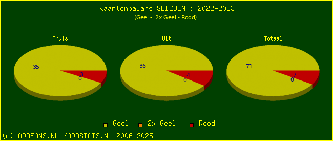Gele en Rode kaarten