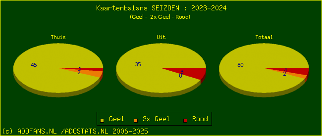 Gele en Rode kaarten