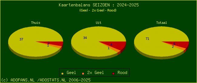 Gele en Rode kaarten