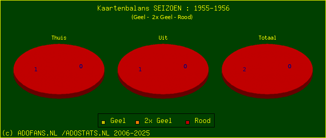 Gele en Rode kaarten