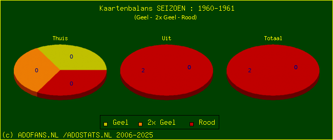 Gele en Rode kaarten