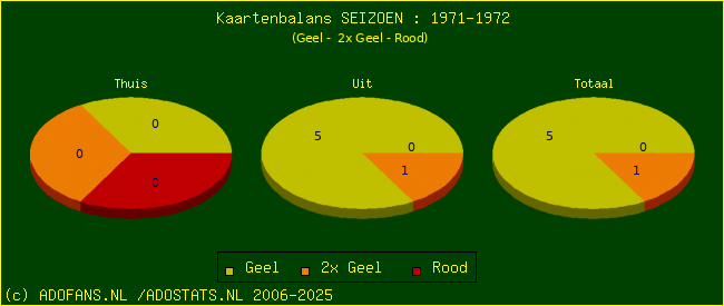 Gele en Rode kaarten
