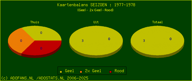Gele en Rode kaarten