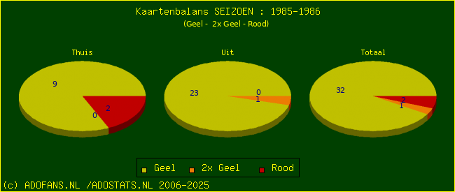 Gele en Rode kaarten