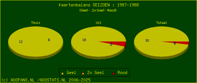 Gele en Rode kaarten