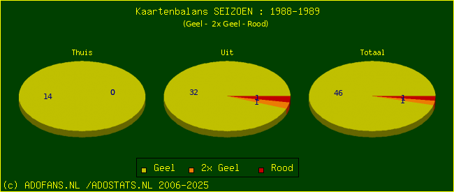 Gele en Rode kaarten
