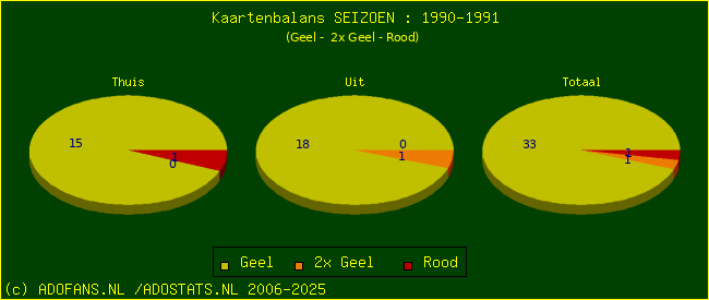 Gele en Rode kaarten