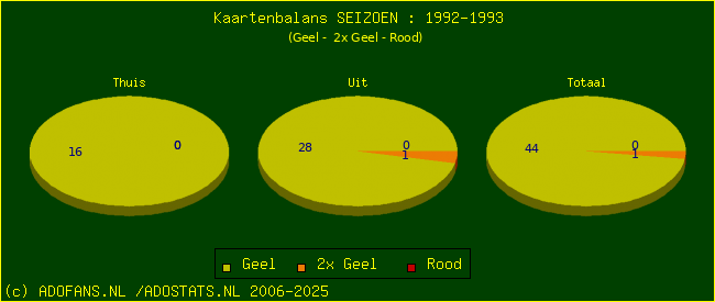 Gele en Rode kaarten