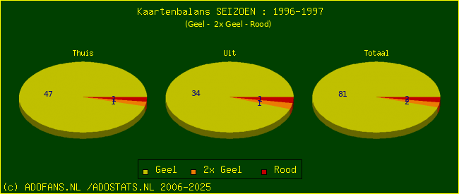 Gele en Rode kaarten