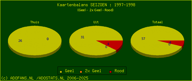 Gele en Rode kaarten