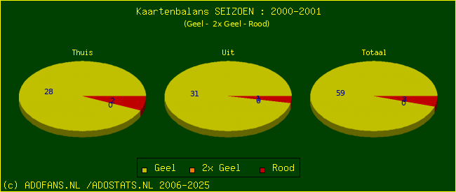 Gele en Rode kaarten
