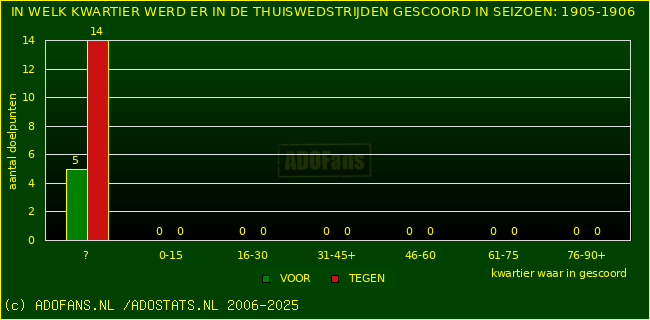 Doelpunten in thuiswedstrijden