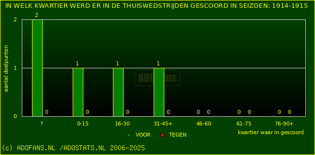 Doelpunten in thuiswedstrijden