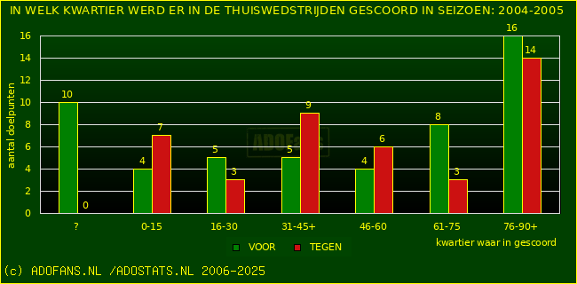 Doelpunten in thuiswedstrijden