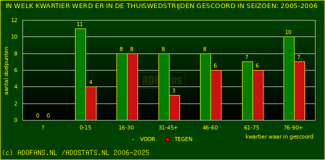 Doelpunten in thuiswedstrijden