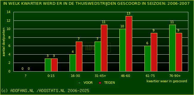 Doelpunten in thuiswedstrijden