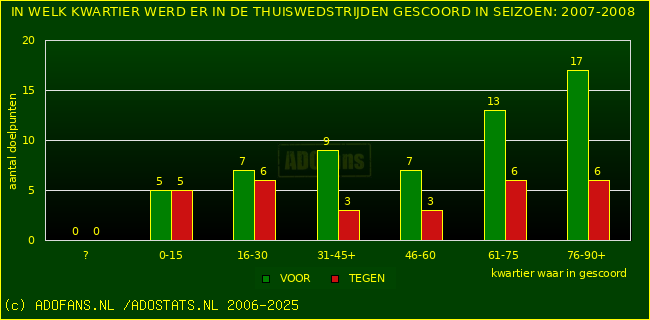 Doelpunten in thuiswedstrijden