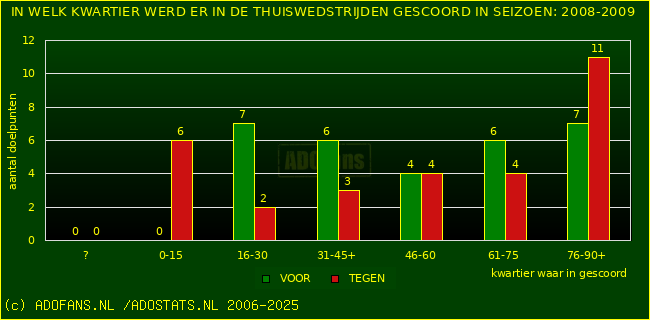 Doelpunten in thuiswedstrijden