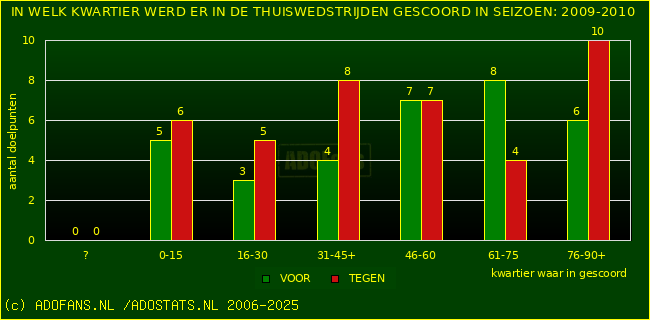 Doelpunten in thuiswedstrijden