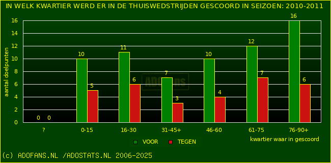 Doelpunten in thuiswedstrijden