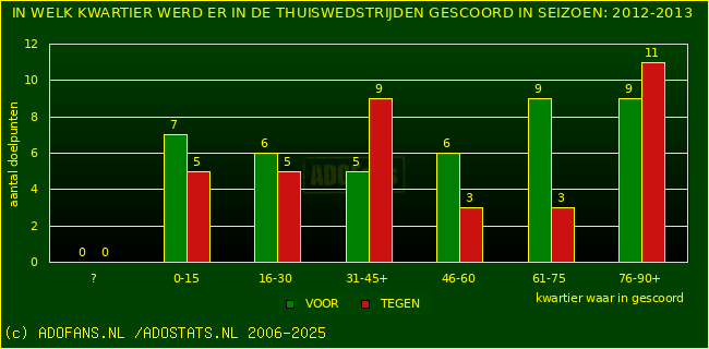 Doelpunten in thuiswedstrijden