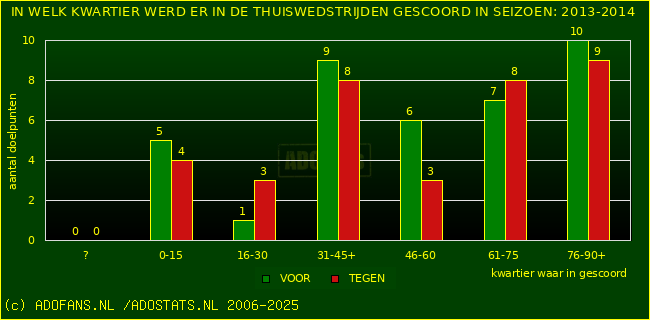 Doelpunten in thuiswedstrijden