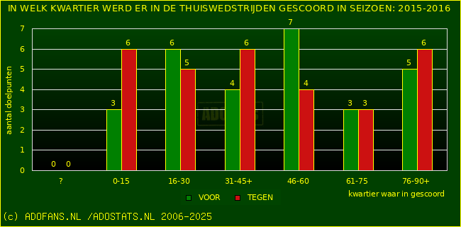 Doelpunten in thuiswedstrijden